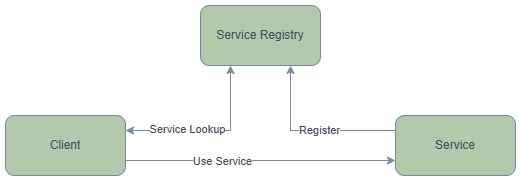 Service registry
